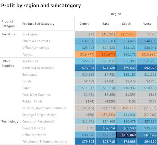 profit by region and subcategory spreadsheet with color coding