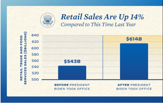 misleading biden administration retail sales bar graph