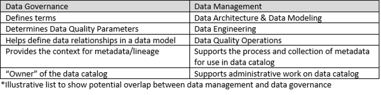 Data Management vs Data Governance