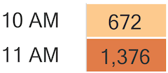 color coded spreadsheet values by hour