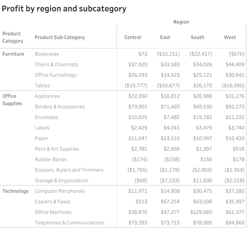 profit by region and subcategory spreadsheet