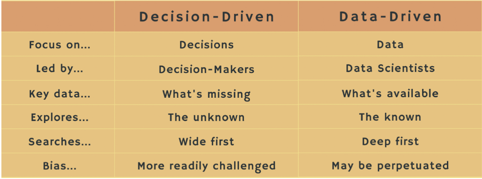 Decision-Driven vs Data-Driven comparison