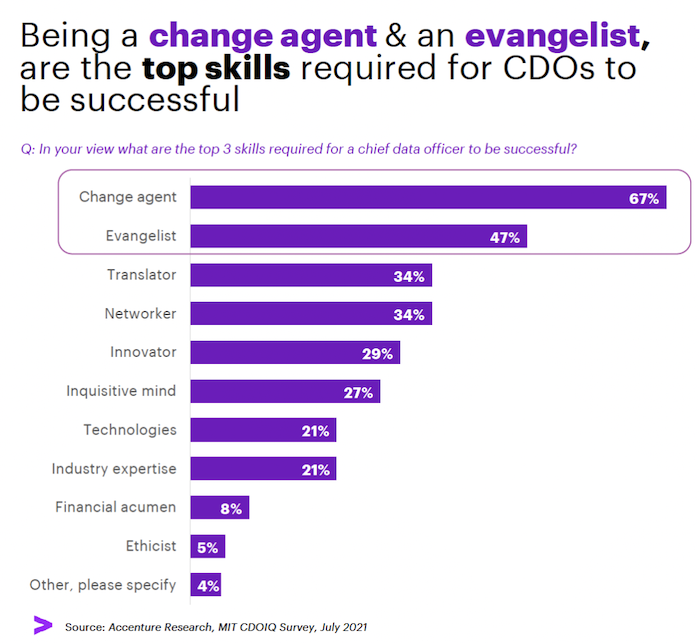Graph showing the top skills needed for successful CDOs - the top skills are being a change agent and evangelist