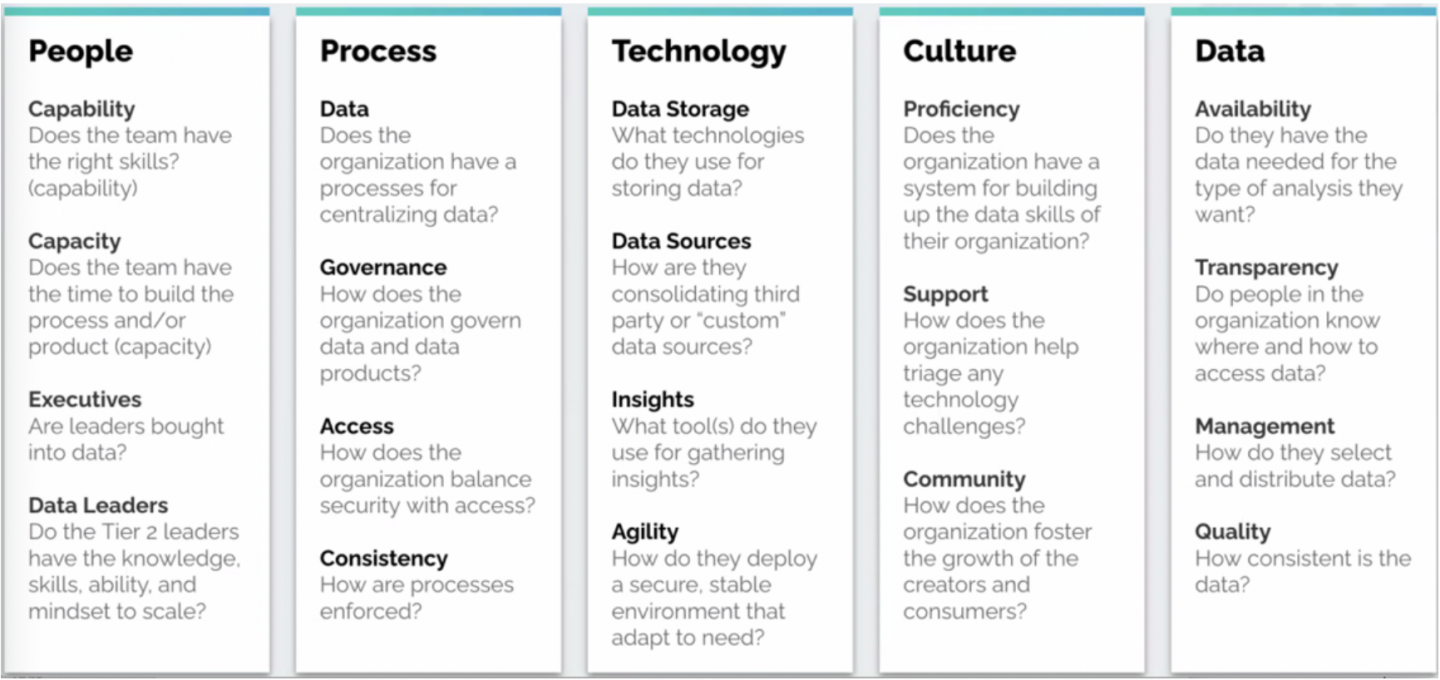 19 checkpoints for building a data culture including People, Process, Tech, Culture and Data Topics
