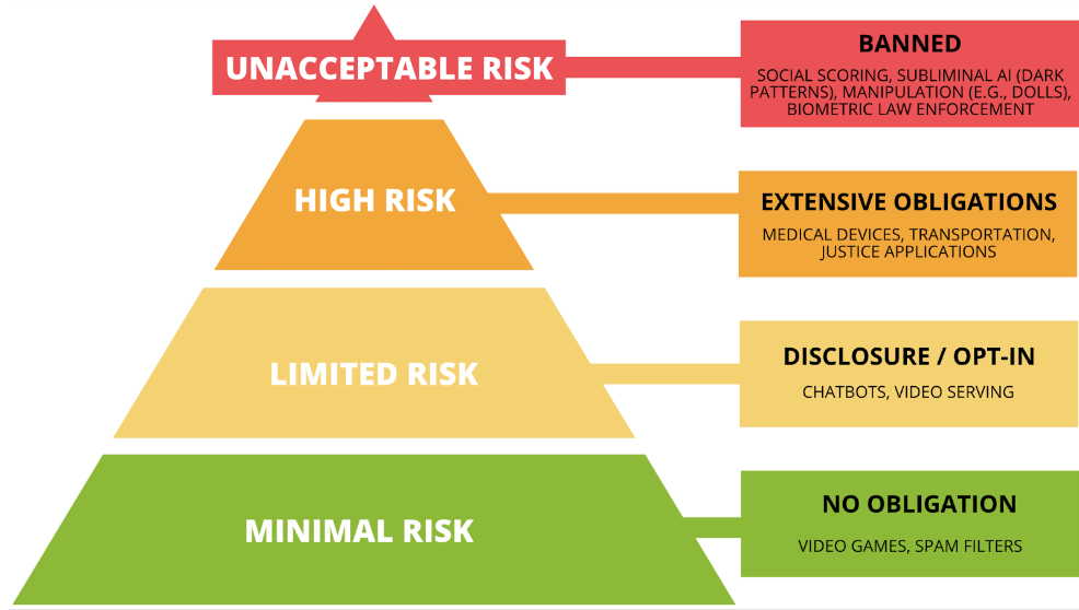 Risk Pyramid created by the EU AI Act that aligns specific applications to their risk factor