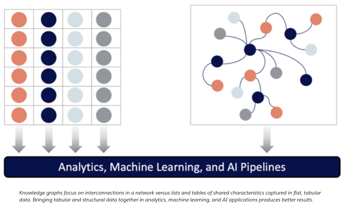 Knowledge graphs focus on interconnections in a network versus lists and tables of shared characteristics captured in flat, tabular data. Bringing tabular and structural data together in analytics, machine learning, and AI applications produces better results.